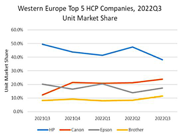 Báo cáo vận chuyển thị trường máy in Tây Âu cho quý 3 năm 2022